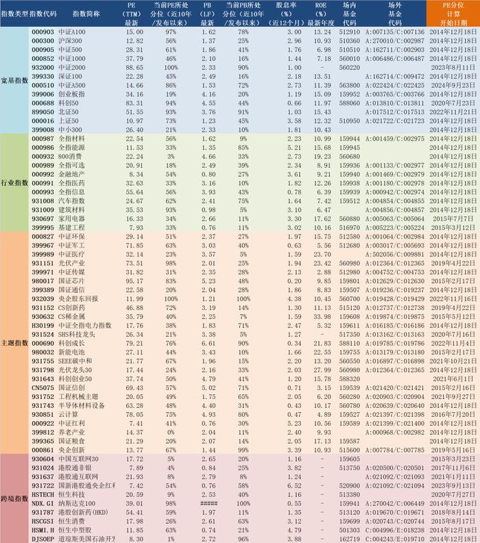 2024年12月18日A股主要指数估值表
