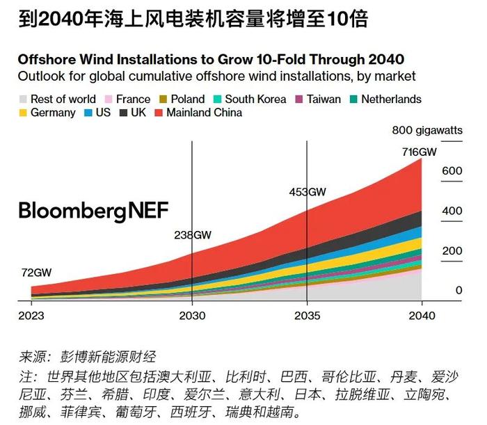 2024年下半年海上风电市场展望：热情减退