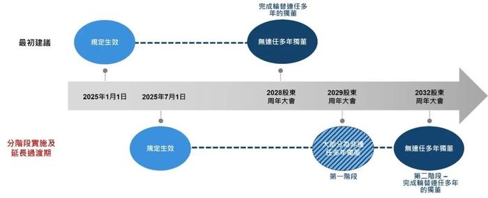 联交所刊发有关优化《企业管治守则》的咨询总结