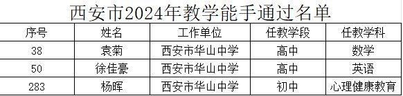 热烈祝贺西安市华山中学3位教师获得“西安市教学能手”荣誉称号