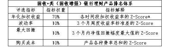 今天 银行理财产品11月榜单揭晓！