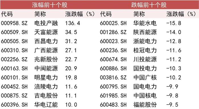 【山证煤炭公用】电力月报--10月用电量增速回落，看好后续需求修复