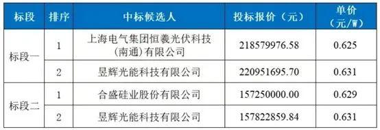 光伏协会怒怼央企招标，四问0.631元/瓦最高投标限价