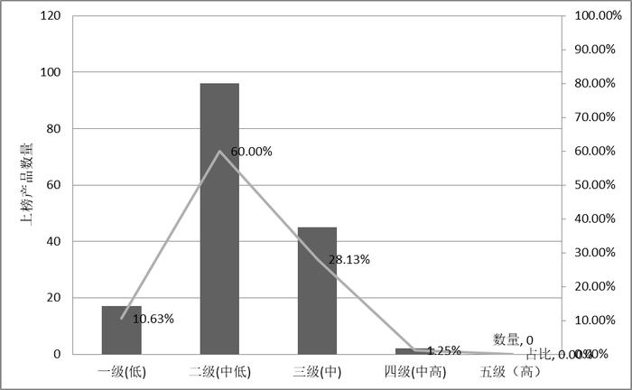 今天 银行理财产品11月榜单揭晓！