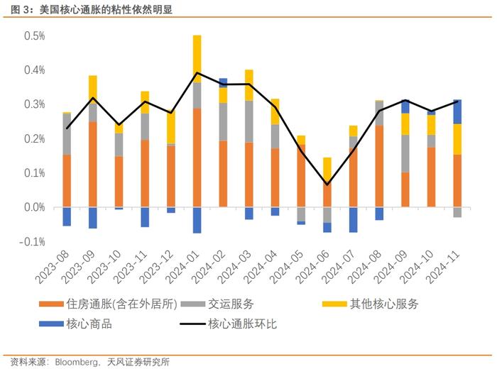 特朗普上任前的政策冷静期（天风宏观钟天）