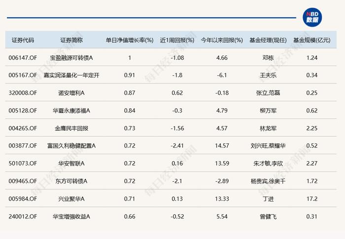 大盘继续震荡反弹，超20只基金今日涨逾3%