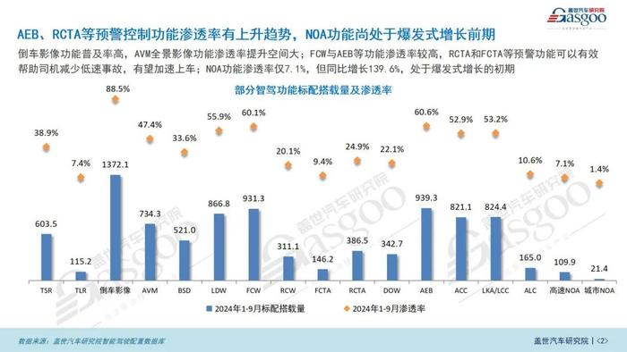 智驾市场（功能）知多少：ADAS市场持续增长，NOA功能加速上车