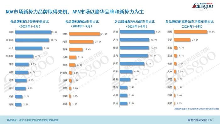 智驾市场（功能）知多少：ADAS市场持续增长，NOA功能加速上车