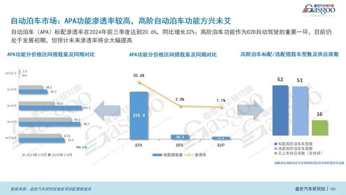 智驾市场（功能）知多少：ADAS市场持续增长，NOA功能加速上车