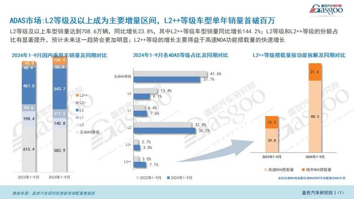 智驾市场（功能）知多少：ADAS市场持续增长，NOA功能加速上车