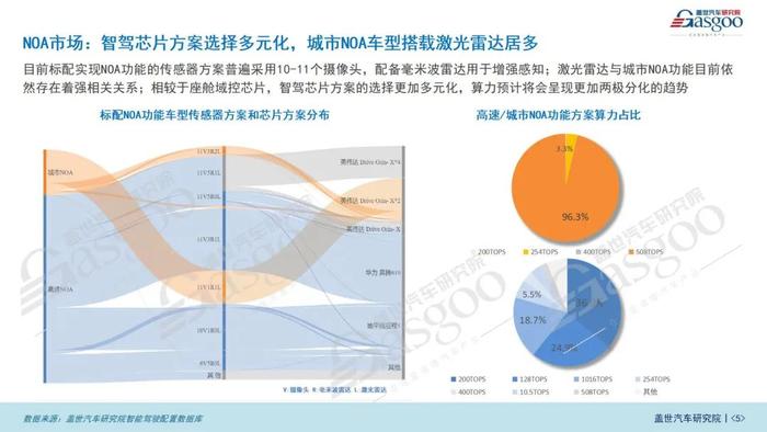 智驾市场（功能）知多少：ADAS市场持续增长，NOA功能加速上车