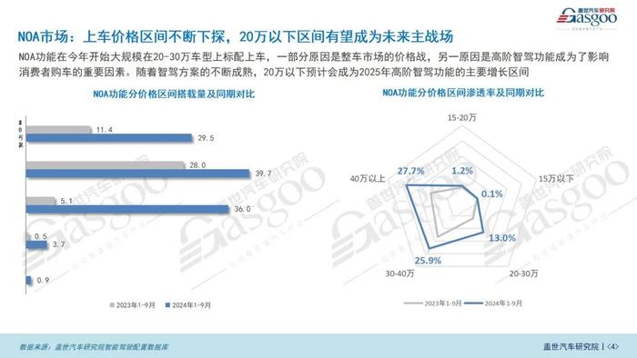 智驾市场（功能）知多少：ADAS市场持续增长，NOA功能加速上车