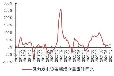 【山证煤炭公用】电力月报--10月用电量增速回落，看好后续需求修复