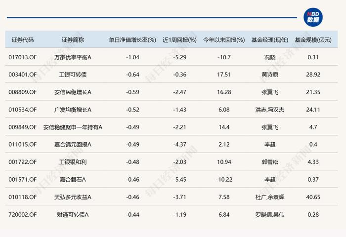 大盘继续震荡反弹，超20只基金今日涨逾3%