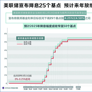 美联储：降息25个基点