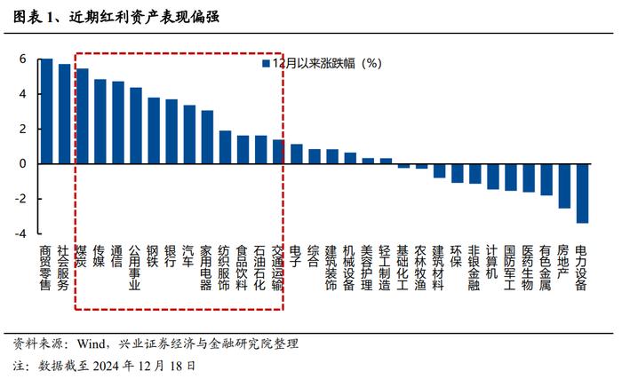 兴证策略：为何近期红利资产关注度提升？