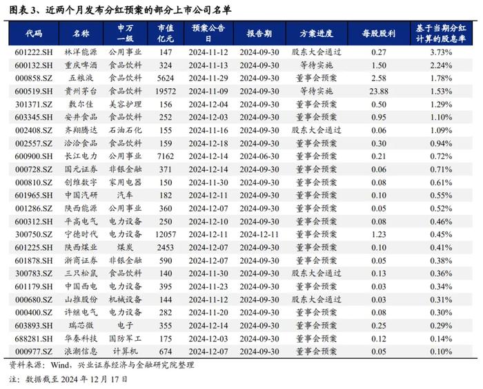 兴证策略：为何近期红利资产关注度提升？