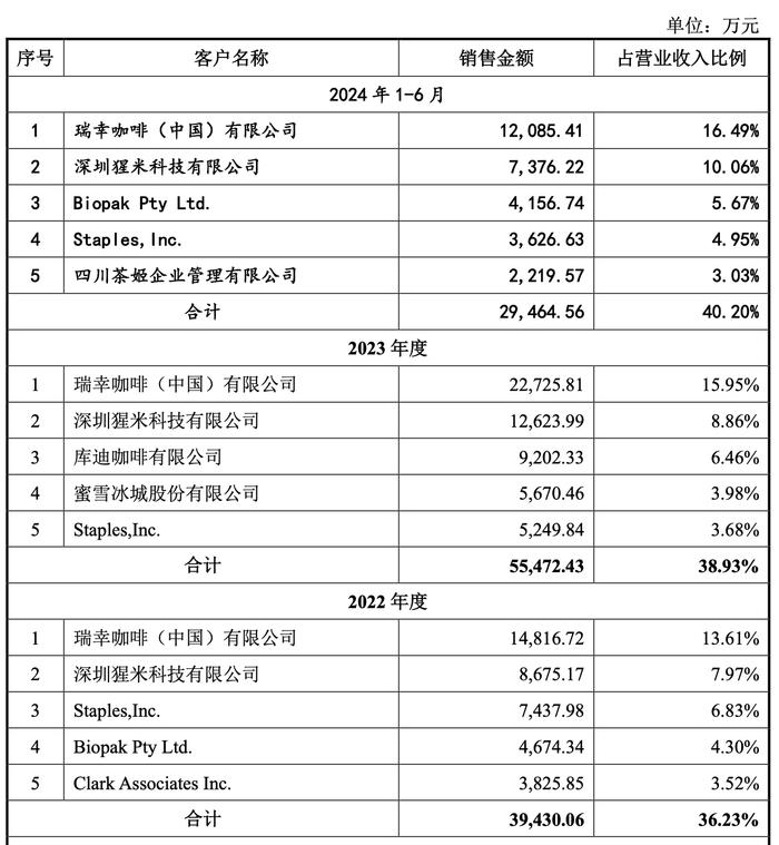 消费的冷风也吹到了瑞幸和喜茶的纸杯供应商