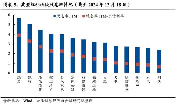 兴证策略：为何近期红利资产关注度提升？