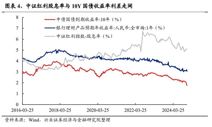 兴证策略：为何近期红利资产关注度提升？