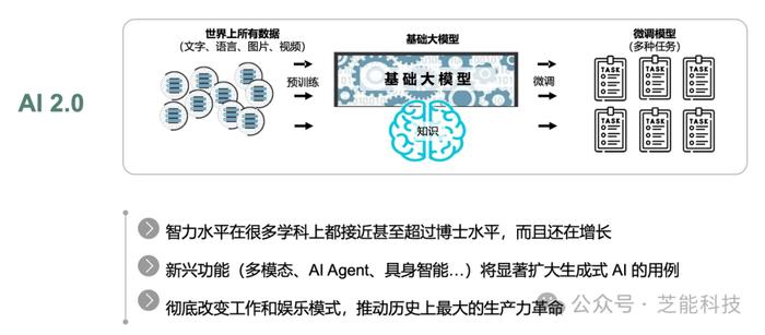 李开复：AI 2.0是2024年的关键词