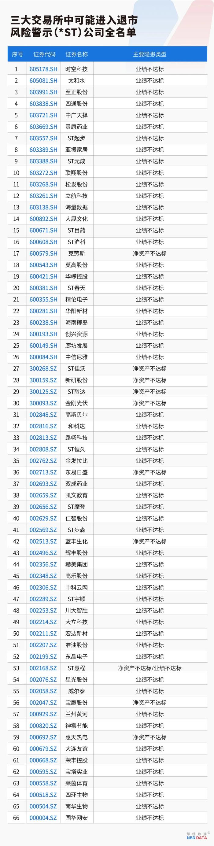 史上最严退市新规全面实施,5000只个股最新排雷!36家公司面临财务类强制退市风险,66家公司存在戴帽“*ST”隐患(附全名单)