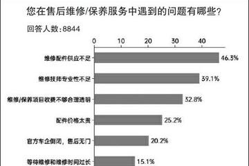 服务品质低、价格不透明等困扰消费者