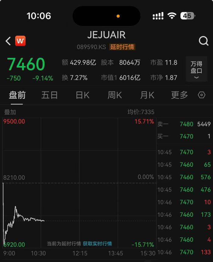  盘中跌近16%，韩国济州航空股价刷新历史低点