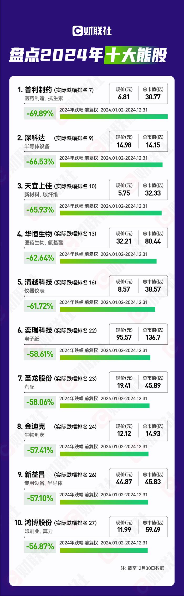 2024年十大牛熊股出炉:2700亿AI芯片龙头夺魁 ST及退市标的领跌市场