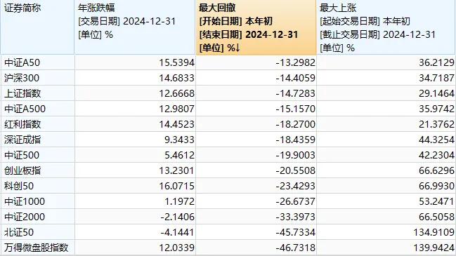 A股2024年收官!这张图是每个股民的“来时路”