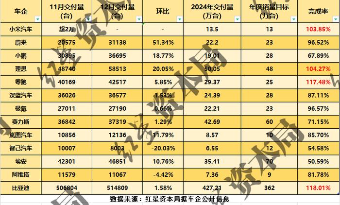 2024年新能源车企“成绩单”出炉!比亚迪、理想等4家完成全年销量目标