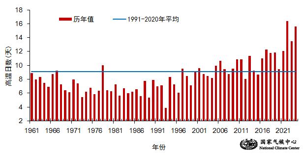国家气候中心:2024年全国平均气温再创新高