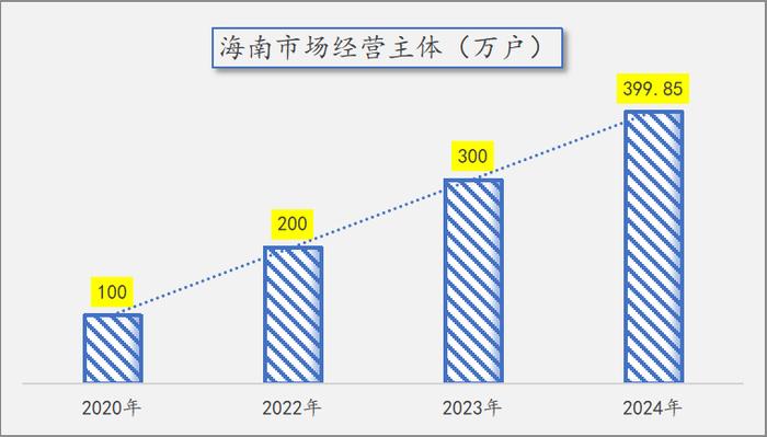 数据整理自©海南发布