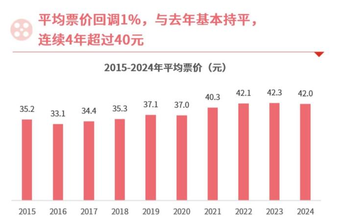 图片来源:《2024中国电影市场数据洞察》