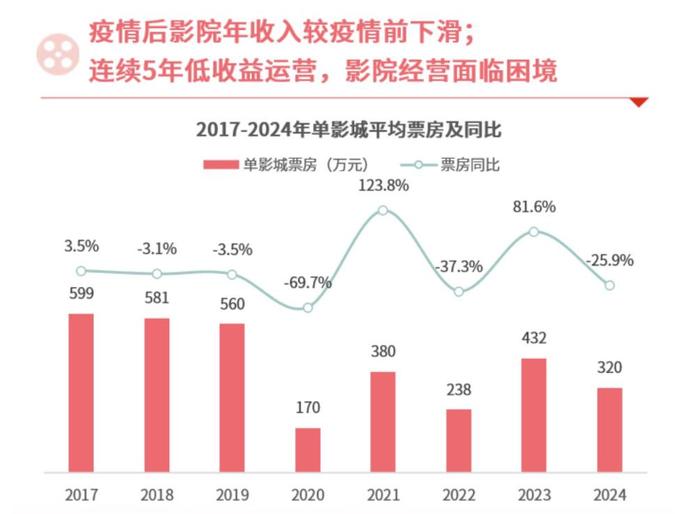 图片来源:《2024中国电影市场数据洞察》