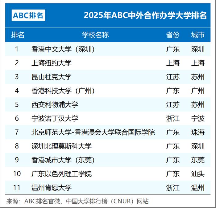 编制:ABC排名、中国大学排行榜(CNUR)网站