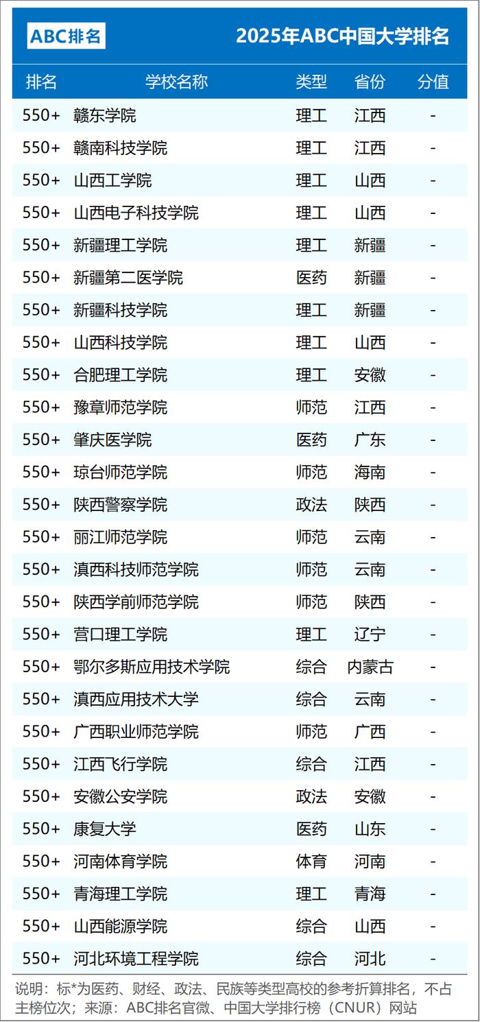 组图3:2025年ABC中国民办大学排名(主榜TOP50)