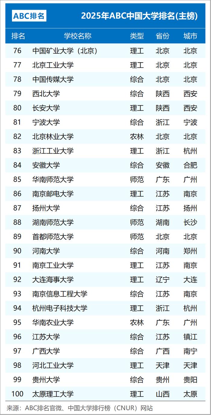 组图2:2025年ABC中国大学排名(公办完整版)