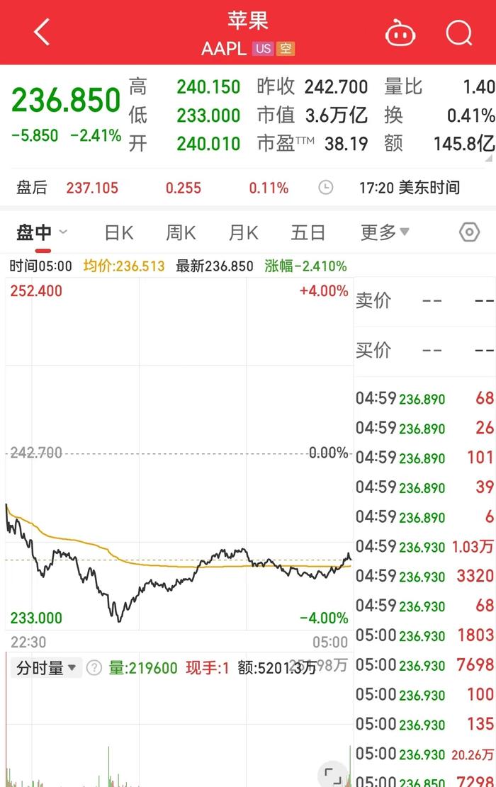 美国强劲就业数据打压宽松押注，道指跌近700点，英伟达跌3%，苹果跌超2%！美国银行警告......