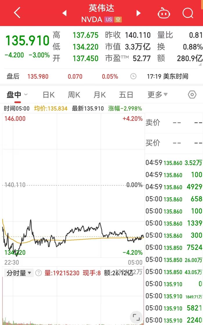 美国强劲就业数据打压宽松押注，道指跌近700点，英伟达跌3%，苹果跌超2%！美国银行警告......