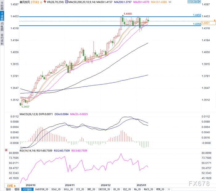 美元强势VS加元韧性：美元/加元能否坚守1.440关口？美CPI数据或成破局之钥！