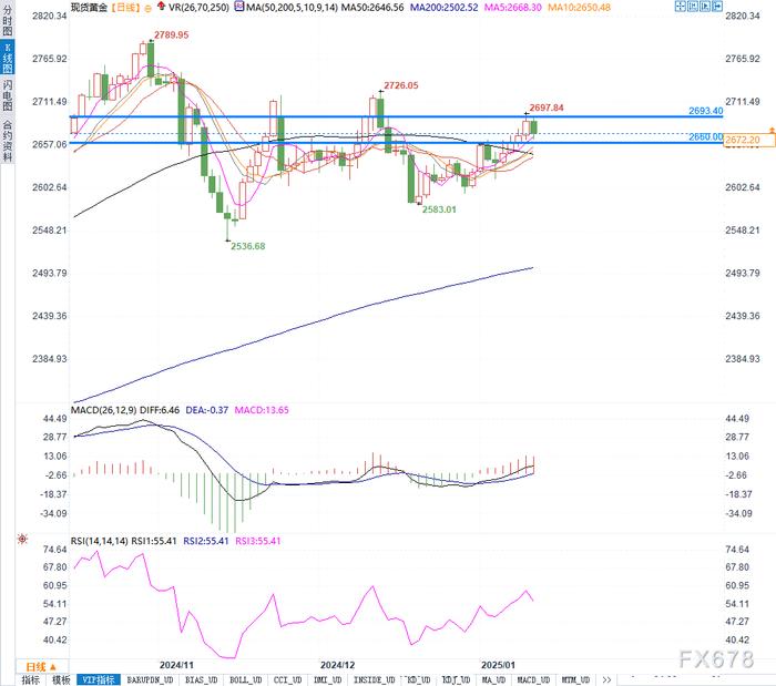 黄金支撑告急：美债飙升与美元走强，金价能否守住2660并迎反弹？