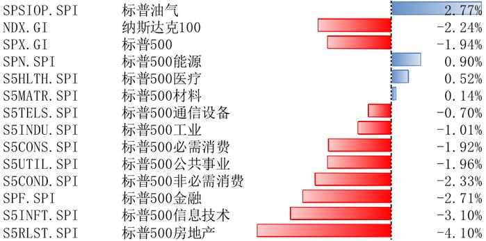 美股观察｜美股继续回调，美债利率和美元快速上行