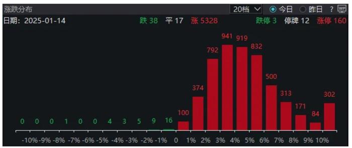 时隔69天,A股再度超5000家上涨!春季行情正式开始?