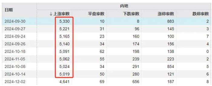 时隔69天,A股再度超5000家上涨!春季行情正式开始?
