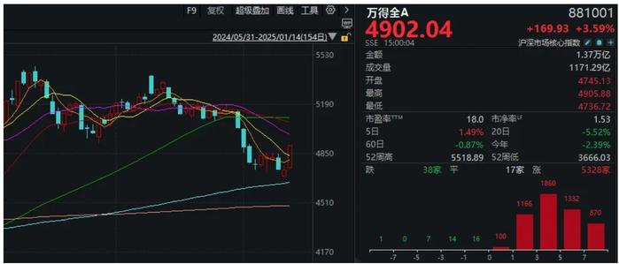时隔69天,A股再度超5000家上涨!春季行情正式开始?