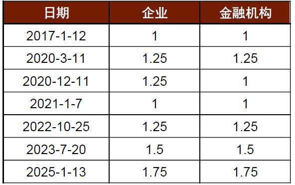 【中金外汇 · 人民币】稳定汇率政策再加码——评跨境融资宏观审慎调节参数上调