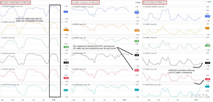 利率关联减弱，欧元/美元、美元/加元、美元/瑞郎走势迷茫