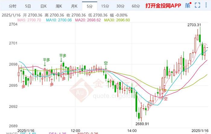 美国核心通胀数据低于预期 黄金价格维持看涨