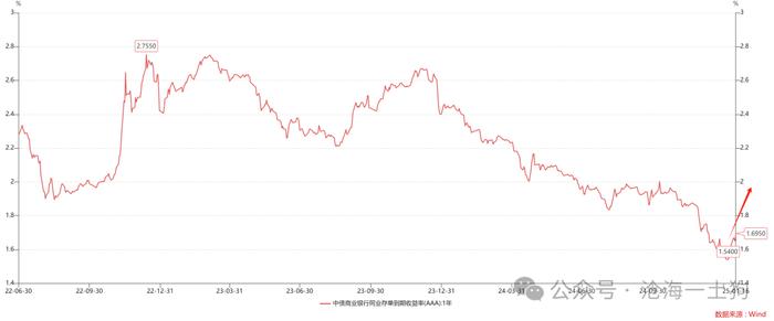 关于资金利率上升对股市的影响